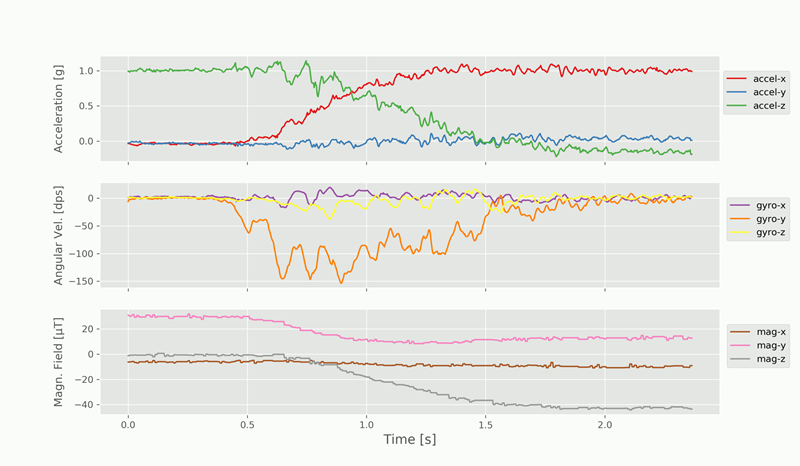 Graphs